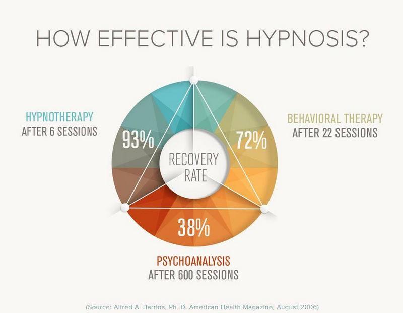 unconscious mind hypnosis chart